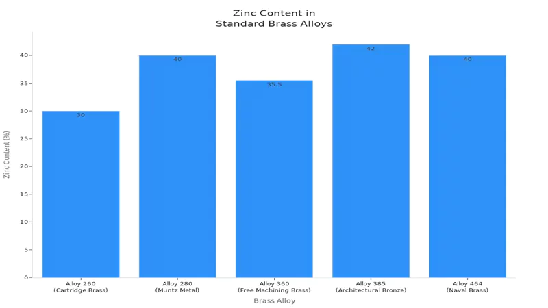 Zinc Content in Srandard Brass Alloys Zinc-Content-in-Srandard-Brass-Alloys
