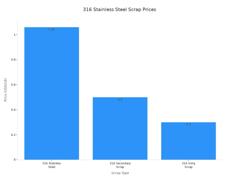316 Stainless Steel Scrap Prices 316 Stainless Steel Scrap Prices