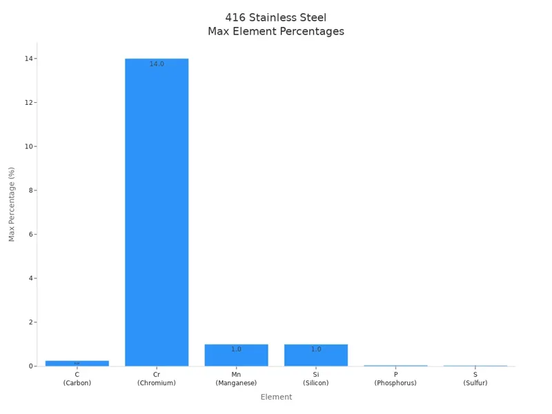 416 Stainless Steel Max Element Percentages 416 Stainless Steel Max Element Percentages