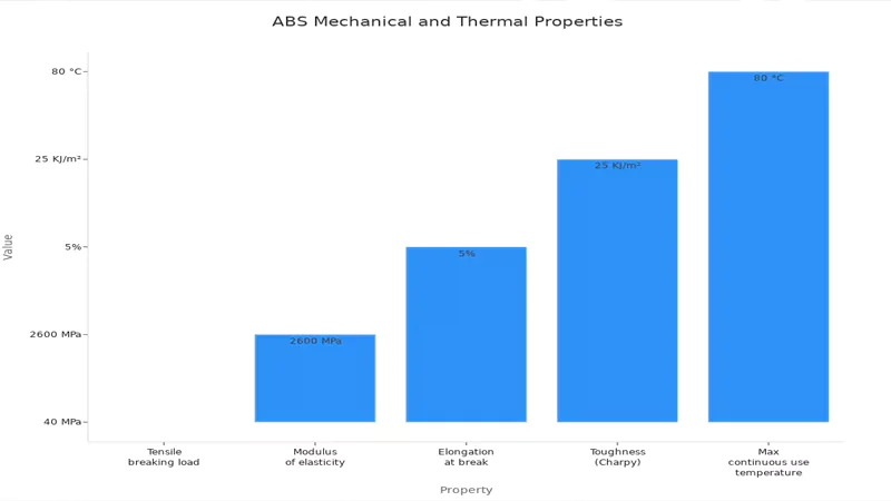 ABS Mechanical and Thermal Properties ABS Mechanical and Thermal Properties