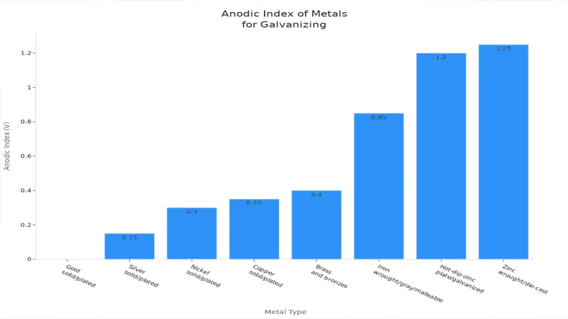 Anodic Indes of Metals for Galvanizing Anodic Indes of Metals for Galvanizing