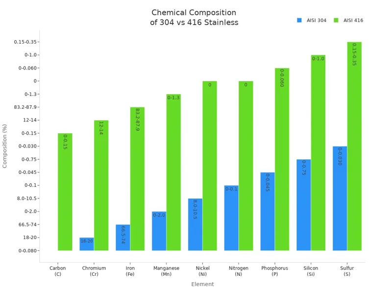 Chemical Composition of 304 vs 416 Stainless Chemical Composition of 304 vs 416 Stainless