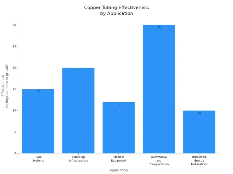 Copper Tubing Effectiveness by Application Copper Tubing Effectiveness by Application