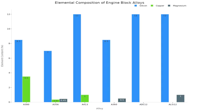 Elemental Composition of Engine Block Alloys Elemental Composition of Engine Block Alloys