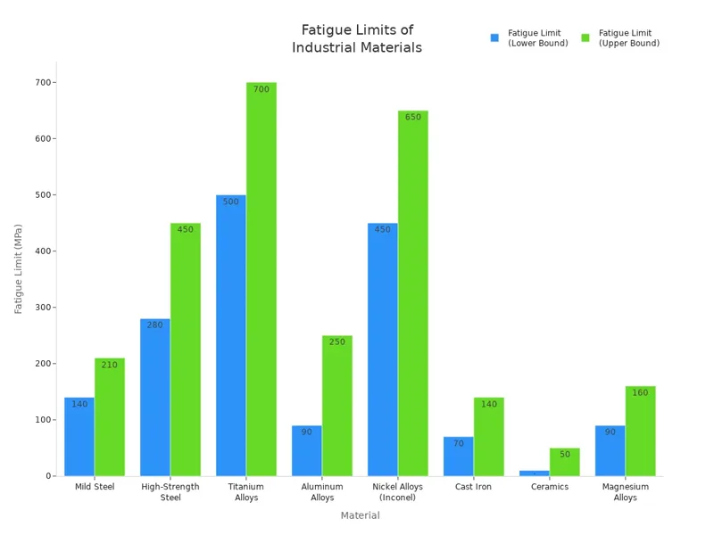 Fatigue Limits of Industrial Materials Fatigue Limits of Industrial Materials