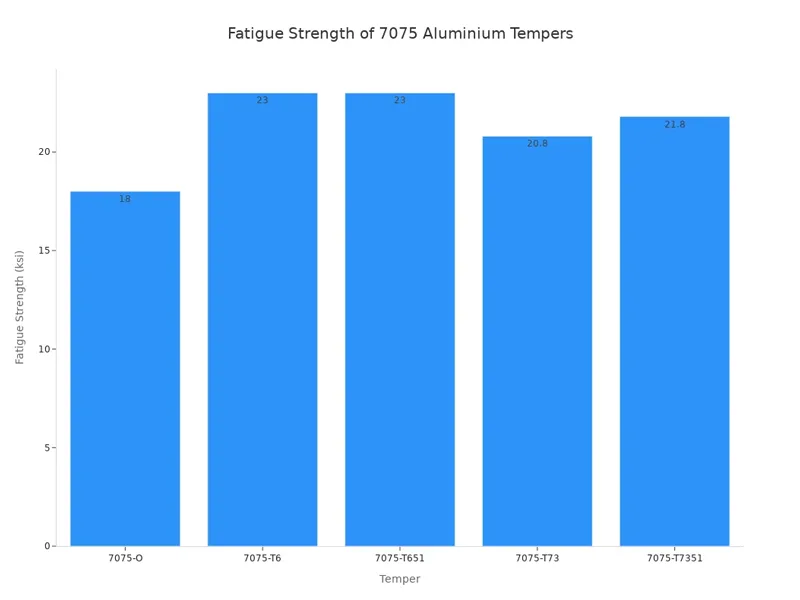 Fatigue Strength of 7075 Aluminium Tempers
