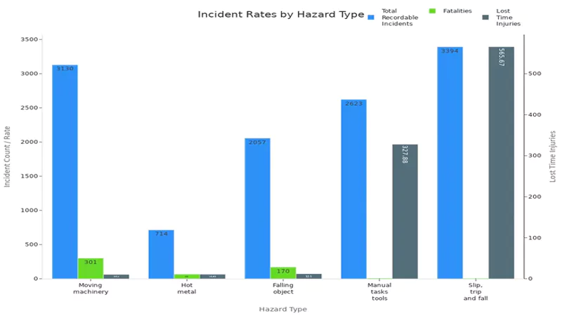 Incident Rates by Hazard Type Incident Rates by Hazard Type