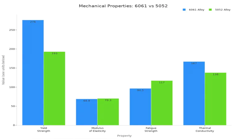 Magnetic Properties 6061 vs 5052 Magnetic Properties 6061 vs 5052