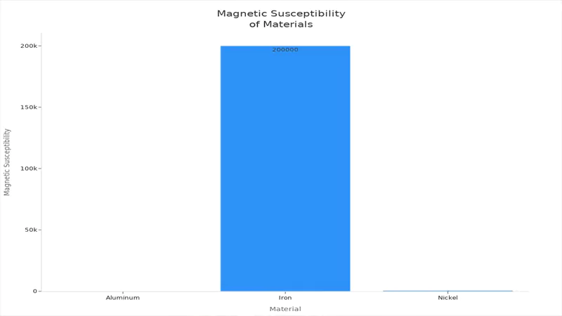 Magnetic Susceptibility of Materials Magnetic Susceptibility of Materials