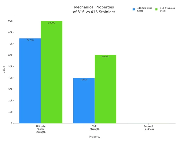 Mechanical Properties of 316 vs 416 Stainless Mechanical Properties of 316 vs 416 Stainless