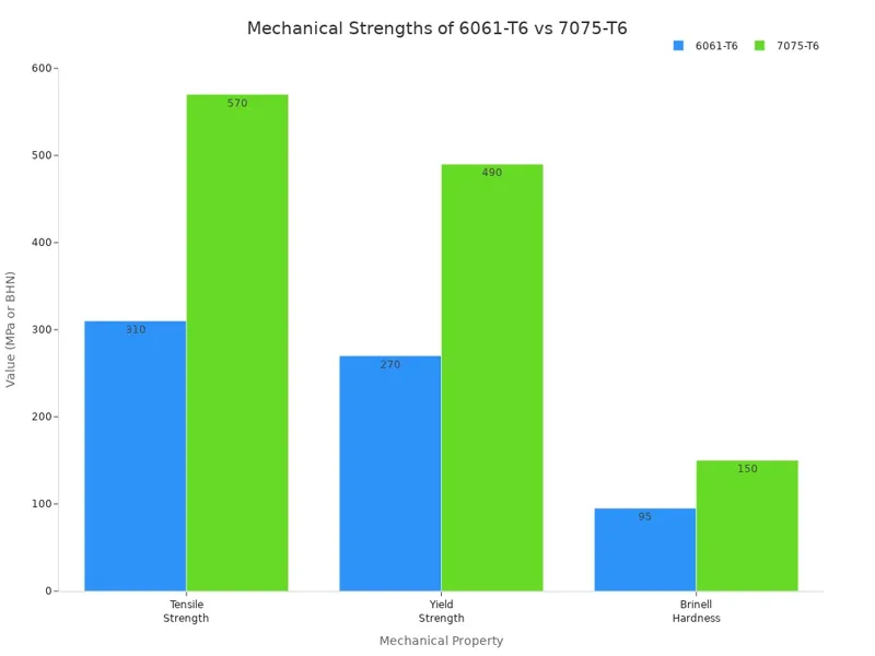 Mechanical Strengths of 6061-T6 vs 7075-T6