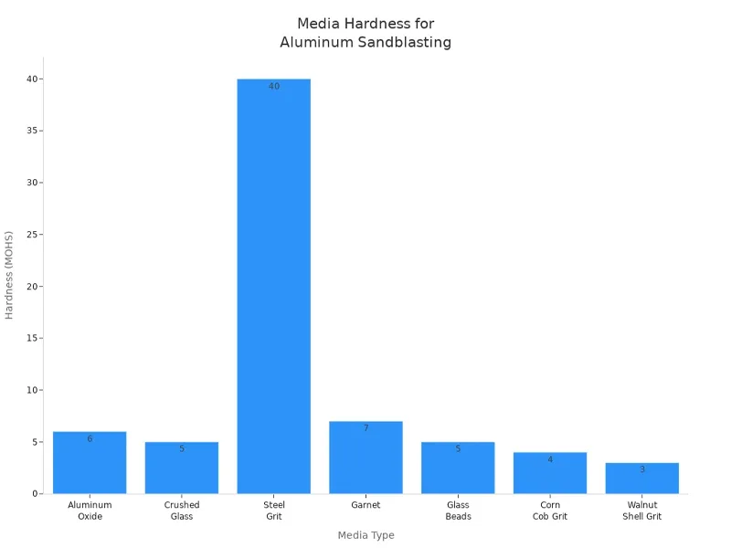 Media Hardness for Aluminum Sandblasting Media Hardness for Aluminum Sandblasting