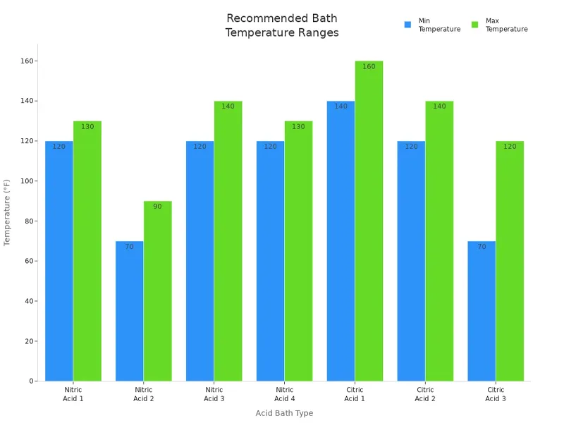 Recommended Bath Temperature Ranges Recommended Bath Temperature Ranges