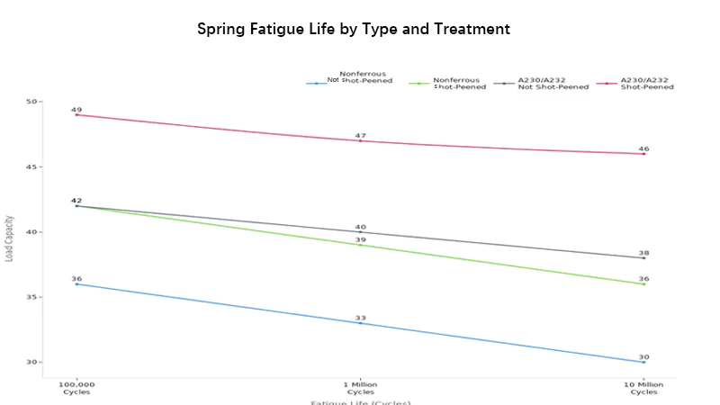 Spring Fatigue Life by Type and Treatment