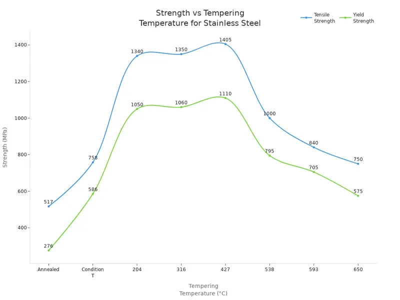 Strength vs Tempering Temperature for Stainless Steel Strength vs Tempering Temperature for Stainless Steel