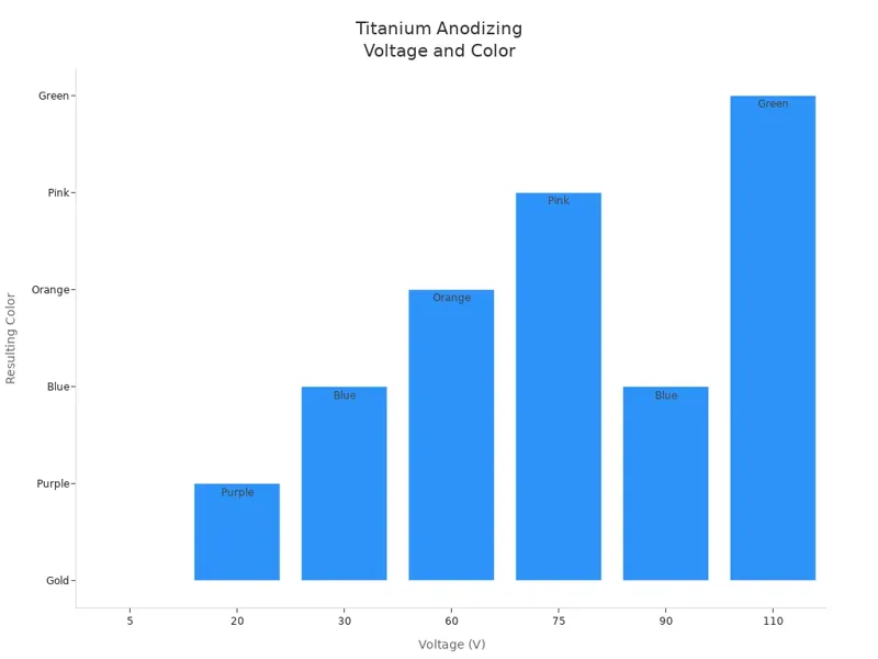 Titanium Anodizing Voltage and Color Titanium Anodizing Voltage and Color