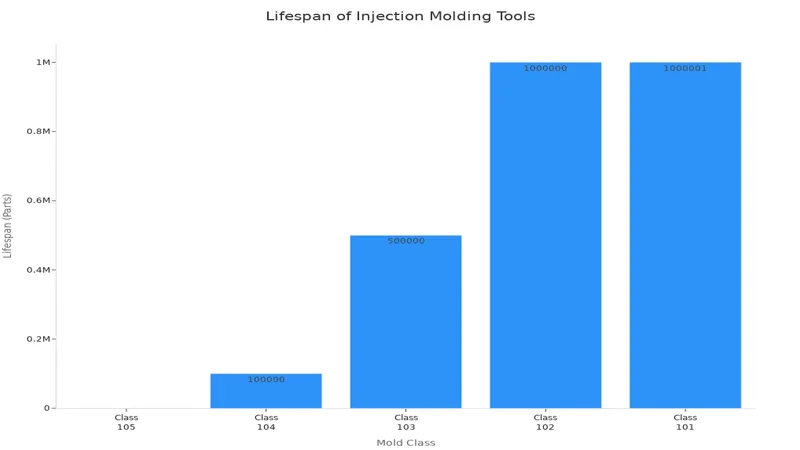 Lifespan of Injection Molding Tools