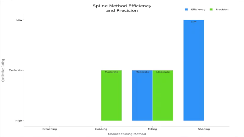Spline method effciency and precision Spline method effciency and precision