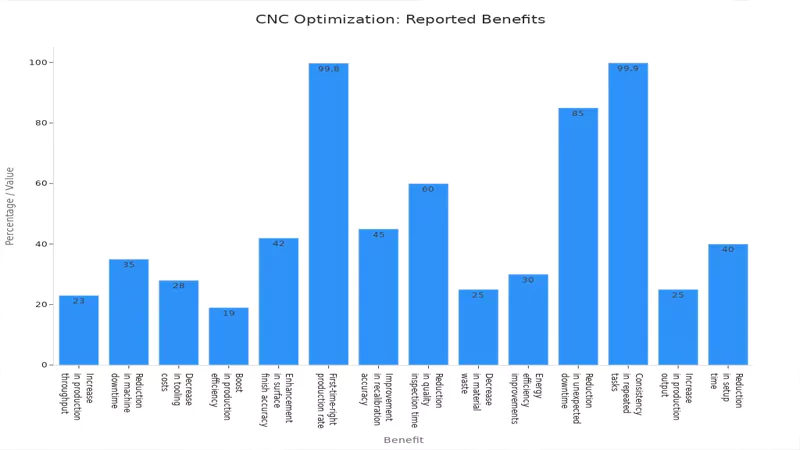 CNC optimization reported benefits