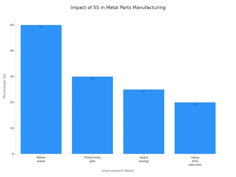 Impact of 5S in Metal Parts Manufacturing Impact of 5S in Metal Parts Manufacturing