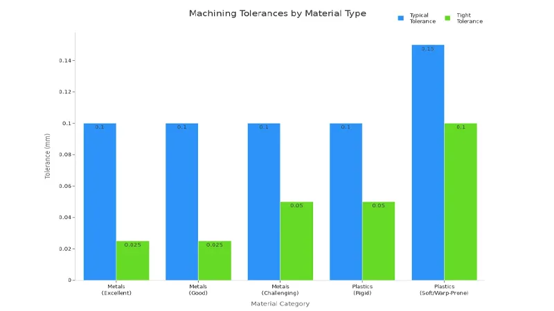 Machining tolerances by material type