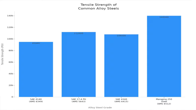 Tensile Strength of Common Alloy Steels