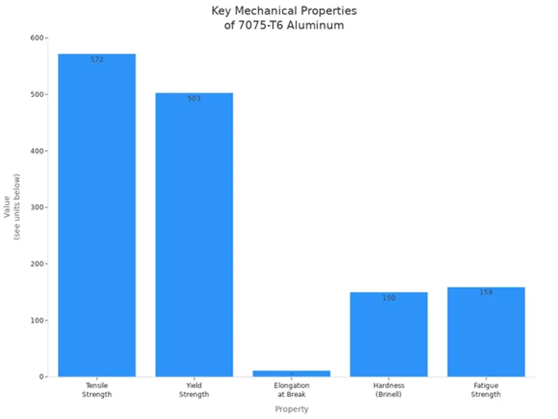 Principales propriétés mécaniques de l'aluminium 7075-T6 1