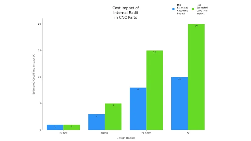 cost impact of internal radii in cnc parts