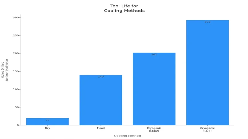 tool life for cooling methods