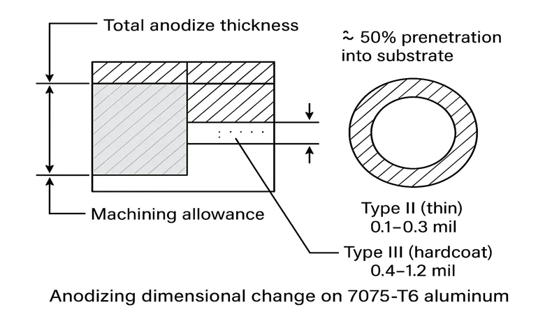 7075-T6 Anodizing Dimensional Changes