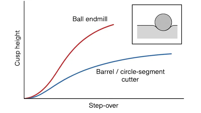 Circle-segment cutters vs ball endmills