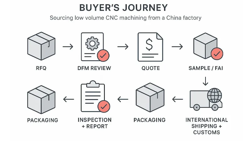 Sourcing low volume CNC machining from a China factory