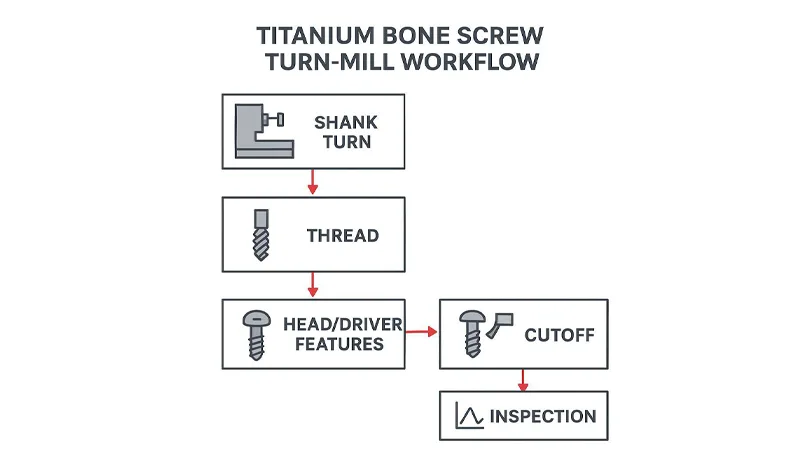 TITANIUM BONE SCREW TURN MILL WORKFLOW TITANIUM BONE SCREW TURN-MILL WORKFLOW