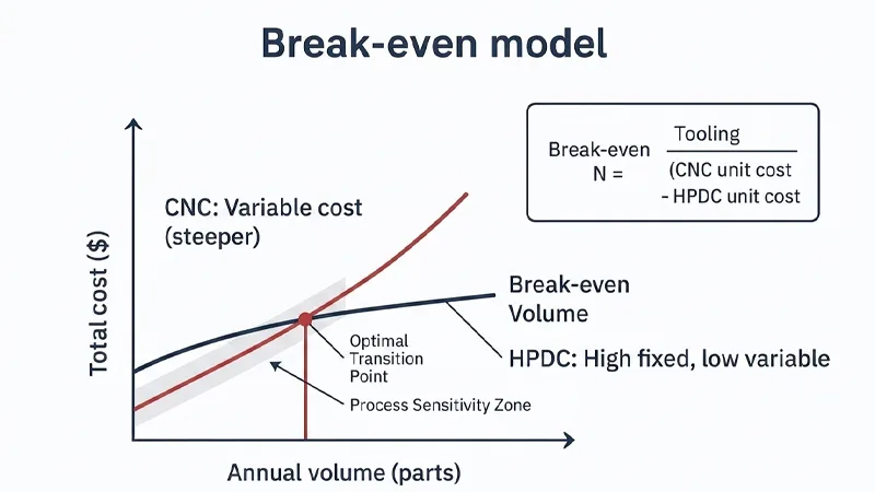 Tooling cost
